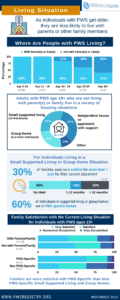 Living Situation 2022 Registry Infographic, Prader-Willi Syndrome Association | USA